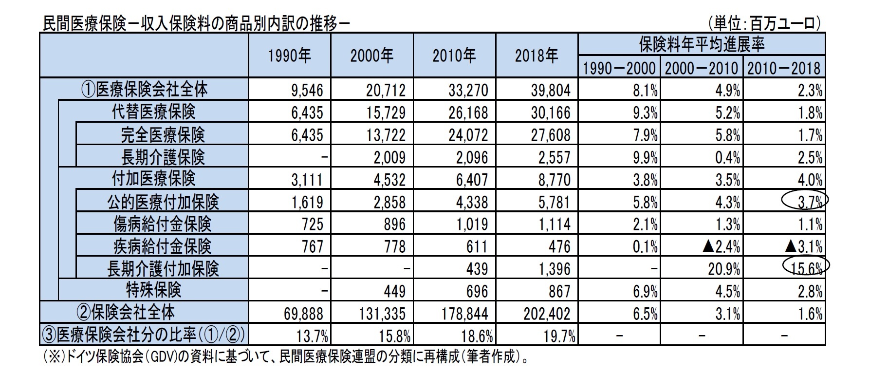 民間医療保険－収入保険料の商品別内訳の推移－
