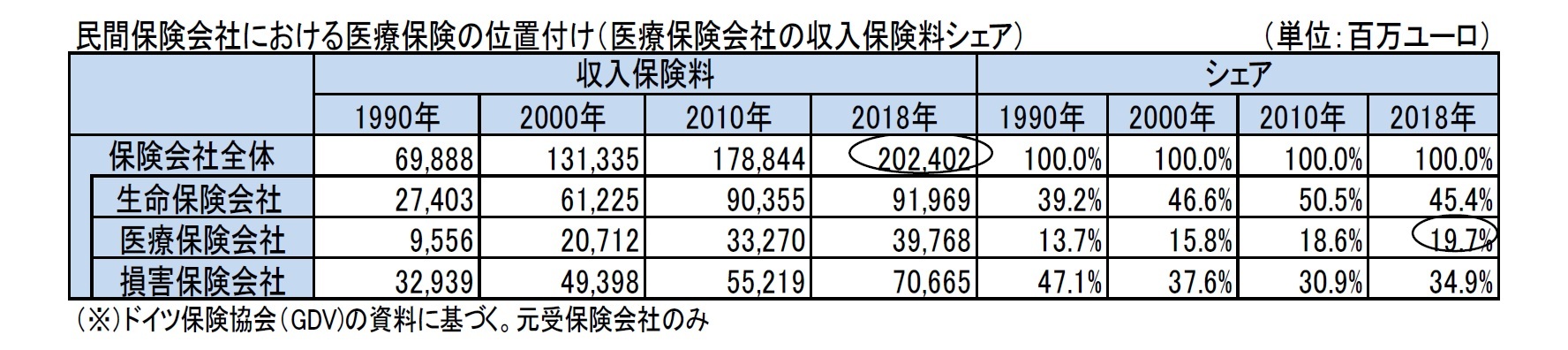 民間保険会社における医療保険の位置付け（医療保険会社の収入保険料シェア）