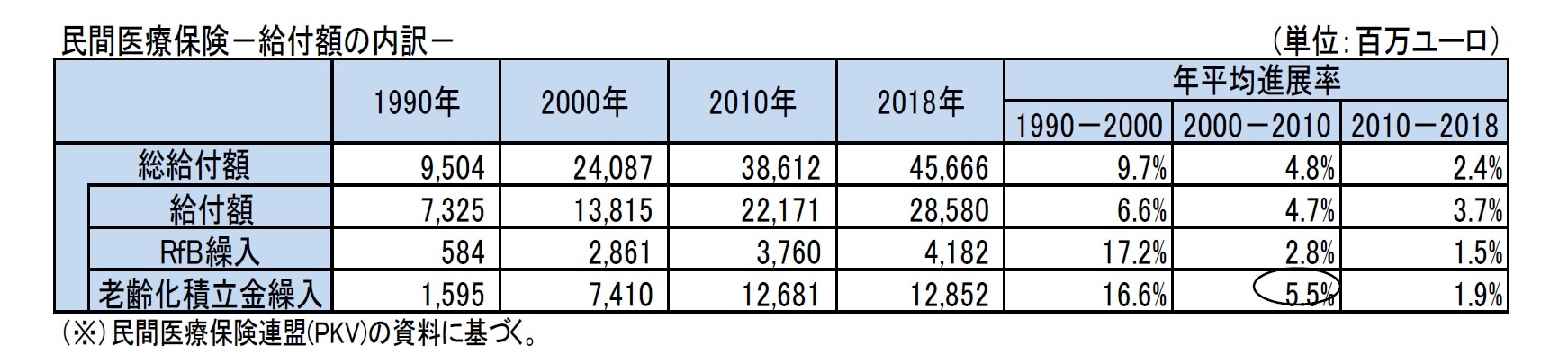 民間医療保険－給付額の内訳－