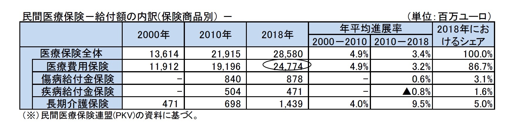 民間医療保険－給付額の内訳(保険商品別） －