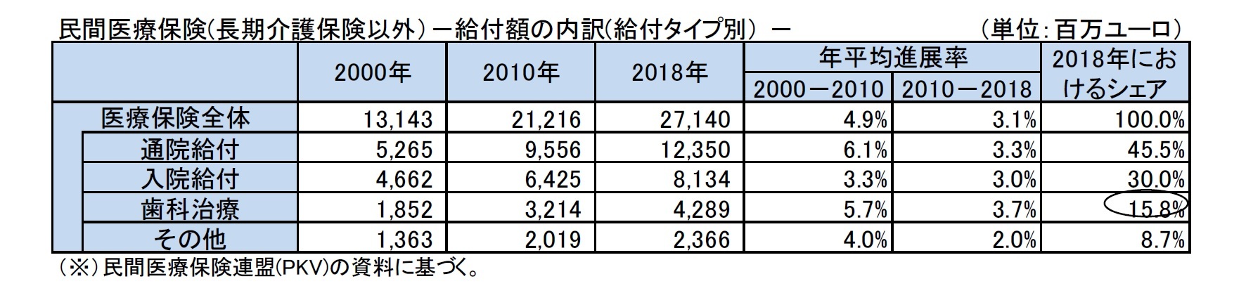民間医療保険(長期介護保険以外）－給付額の内訳(給付タイプ別） －