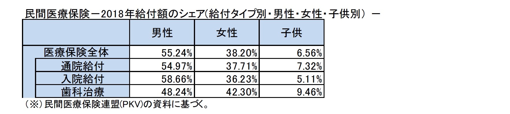 民間医療保険－2018年給付額のシェア(給付タイプ別・男性・女性・子供別） －