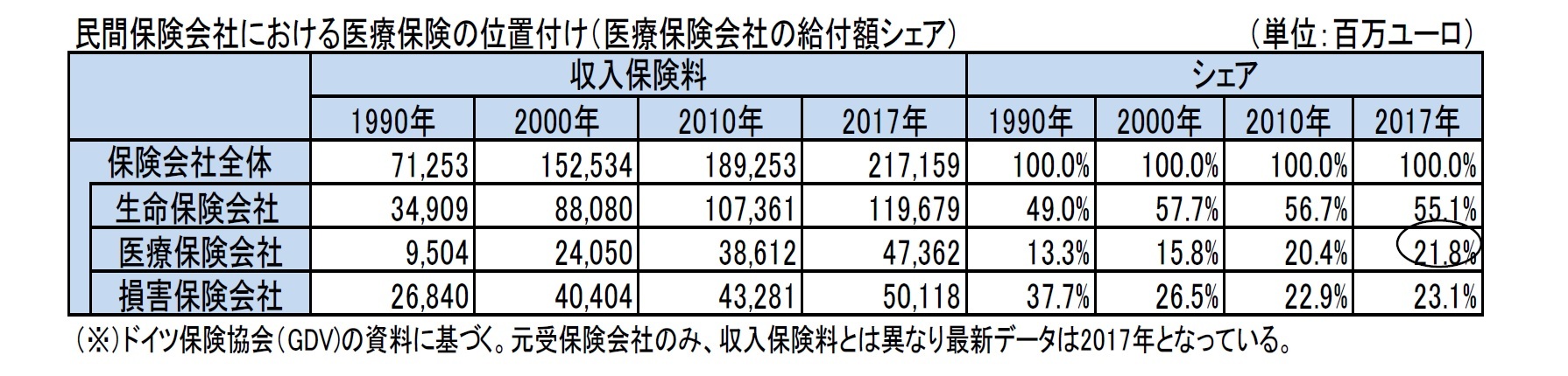 民間保険会社における医療保険の位置付け（医療保険会社の給付額シェア）