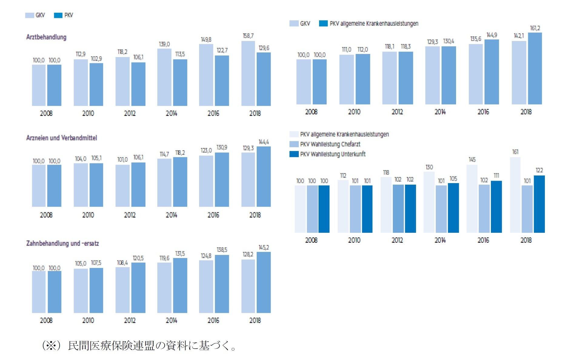 公的医療と民間医療の給付額（被保険者当たり）比較