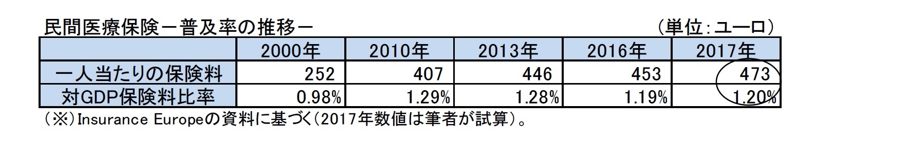 民間医療保険－普及率の推移－