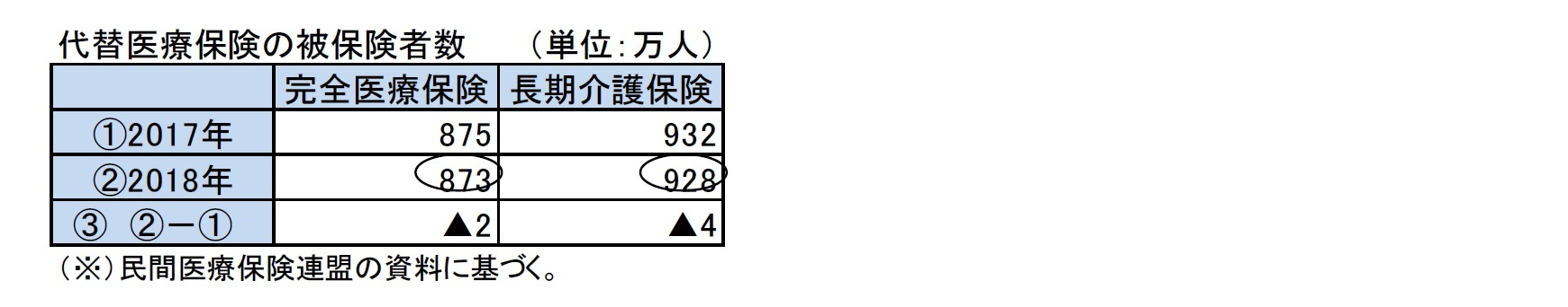 代替医療保険の被保険者数