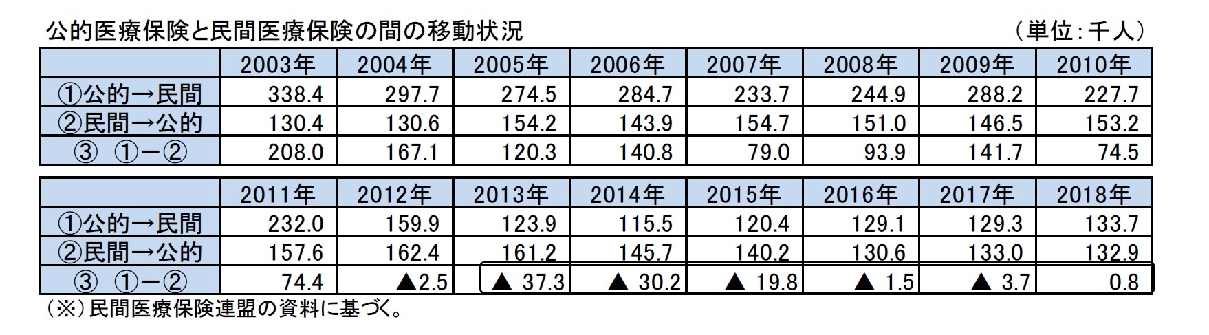 公的医療保険と民間医療保険の間の移動状況