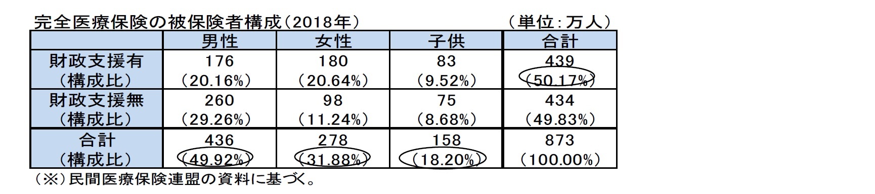 完全医療保険の被保険者構成（2018年）