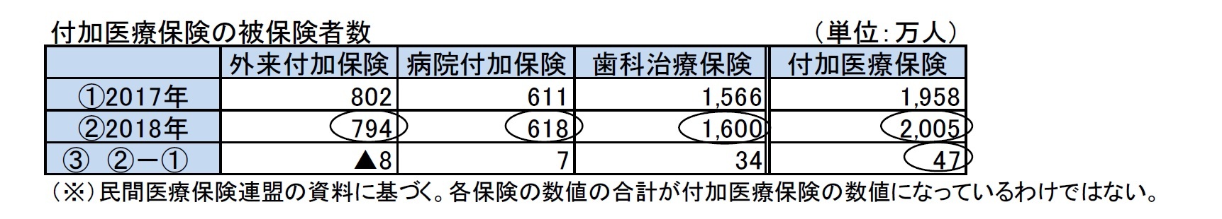 付加医療保険の被保険者数