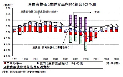消費者物価（生鮮食品を除く総合）の予測