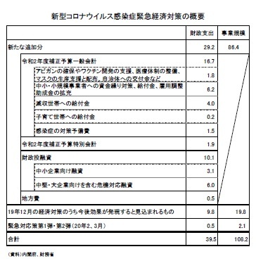 新型コロナウイルス感染症緊急経済対策の概要