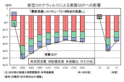 新型コロナウィルスによる実質GDPへの影響