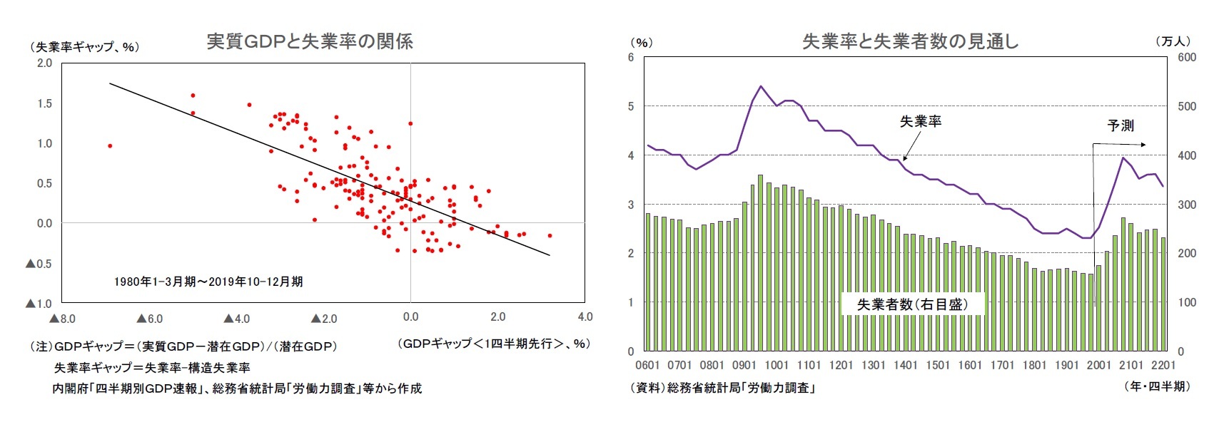 実質ＧＤＰと失業率の関係/失業率と失業者数の見通し