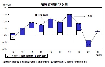 雇用者報酬の予測