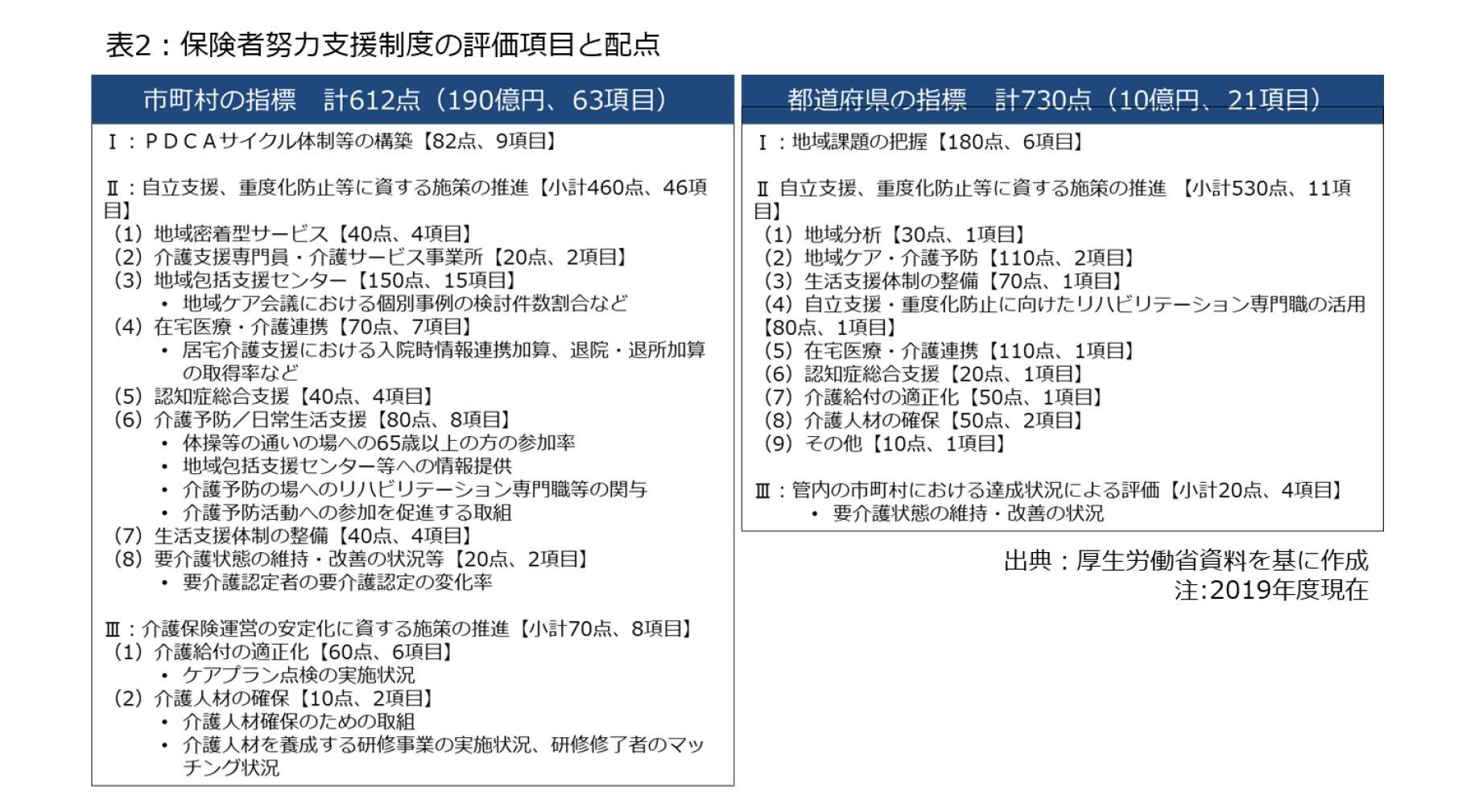 表2：保険者努力支援制度の評価項目と配点