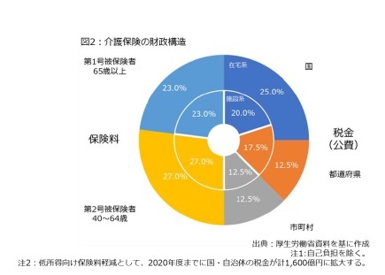 図2：介護保険の財政構造