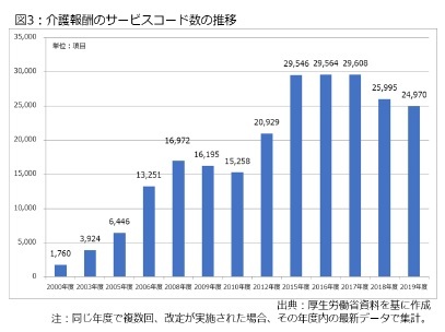 図3:介護報酬のサービスコード数の推移