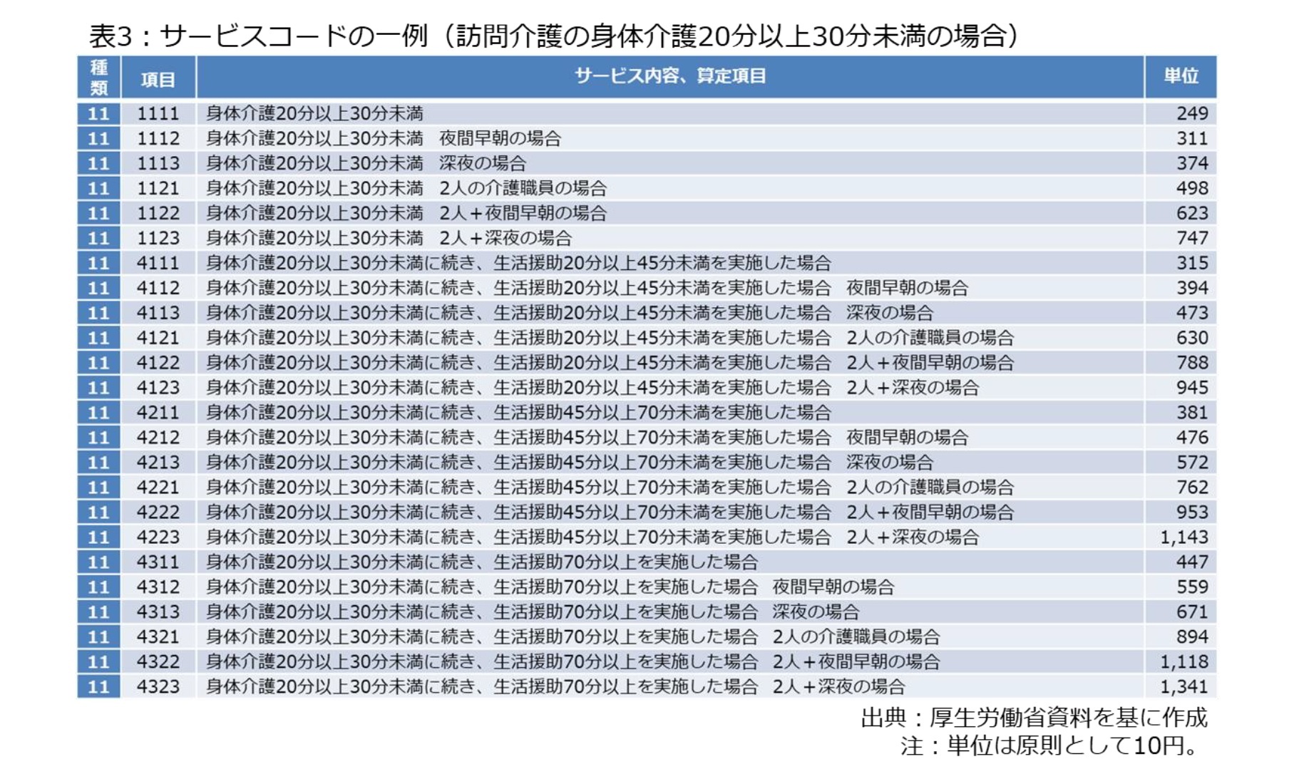 表3：サービスコードの一例（訪問介護の身体介護20分以上30分未満の場合）