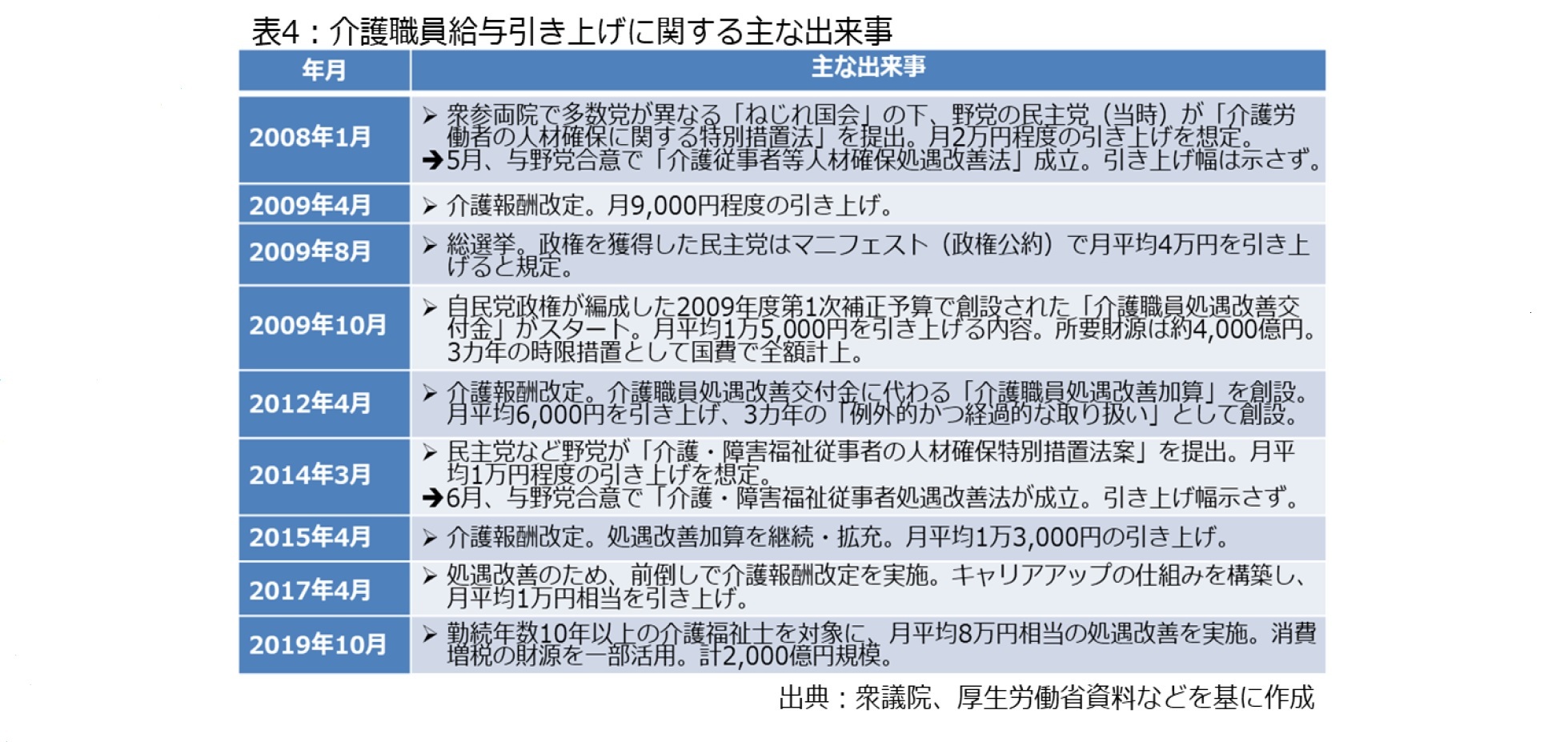 表4：介護職員給与引き上げに関する主な出来事