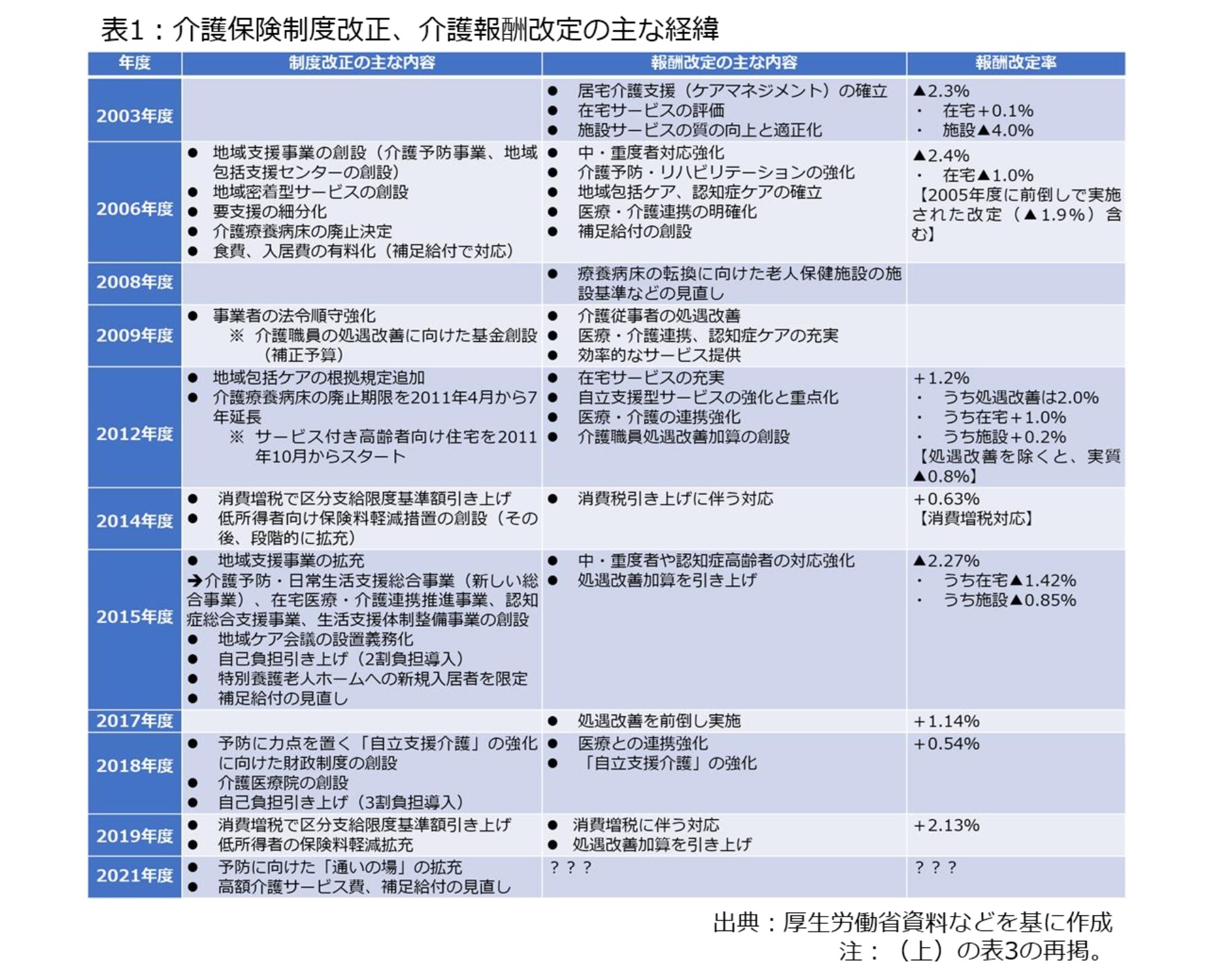 表1:介護保険制度改正、介護報酬改定の主な経緯