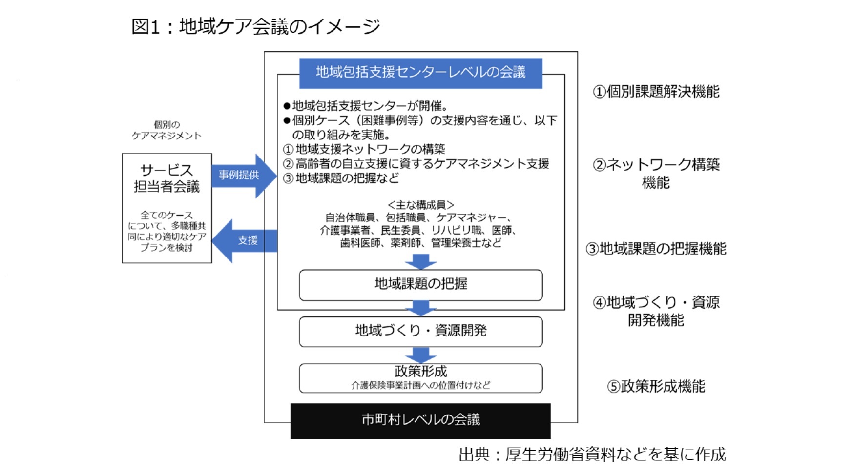 図1:地域ケア会議のイメージ