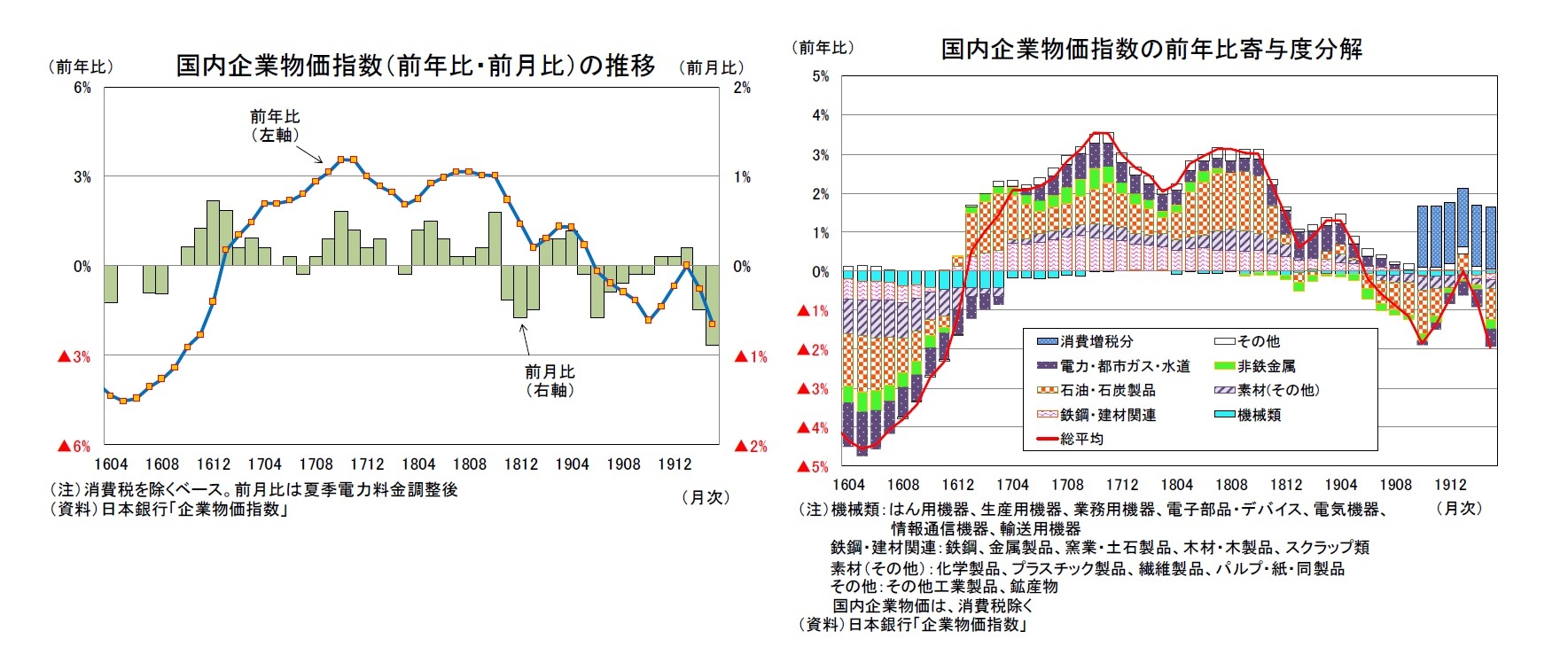 国内企業物価指数（前年比・前月比）の推移/国内企業物価指数の前年比寄与度分解