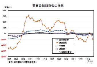 需要段階別指数の推移