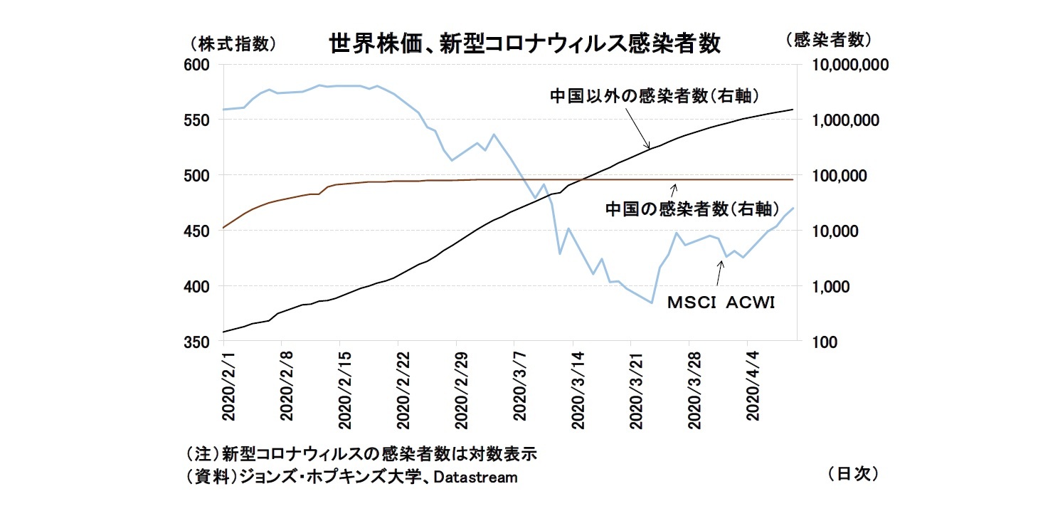 世界株価、新型コロナウィルス感染者数