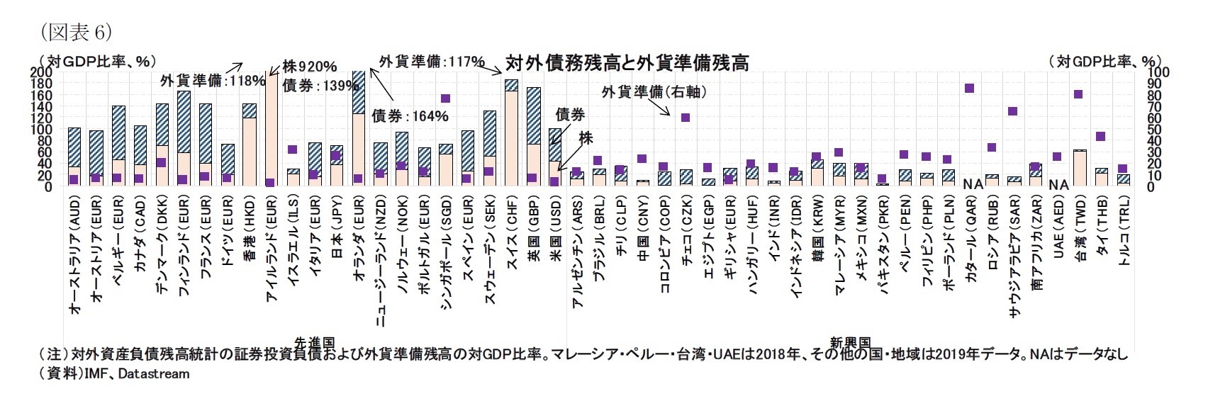 （図表6）対外債務残高と外貨準備残高