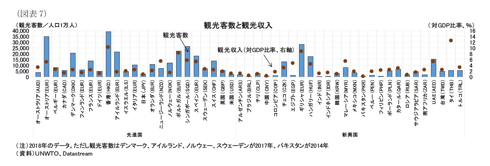 （図表7）観光客数と観光収入