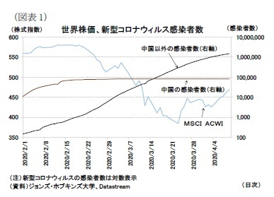 （図表1）世界株価、新型コロナウィルス感染者数