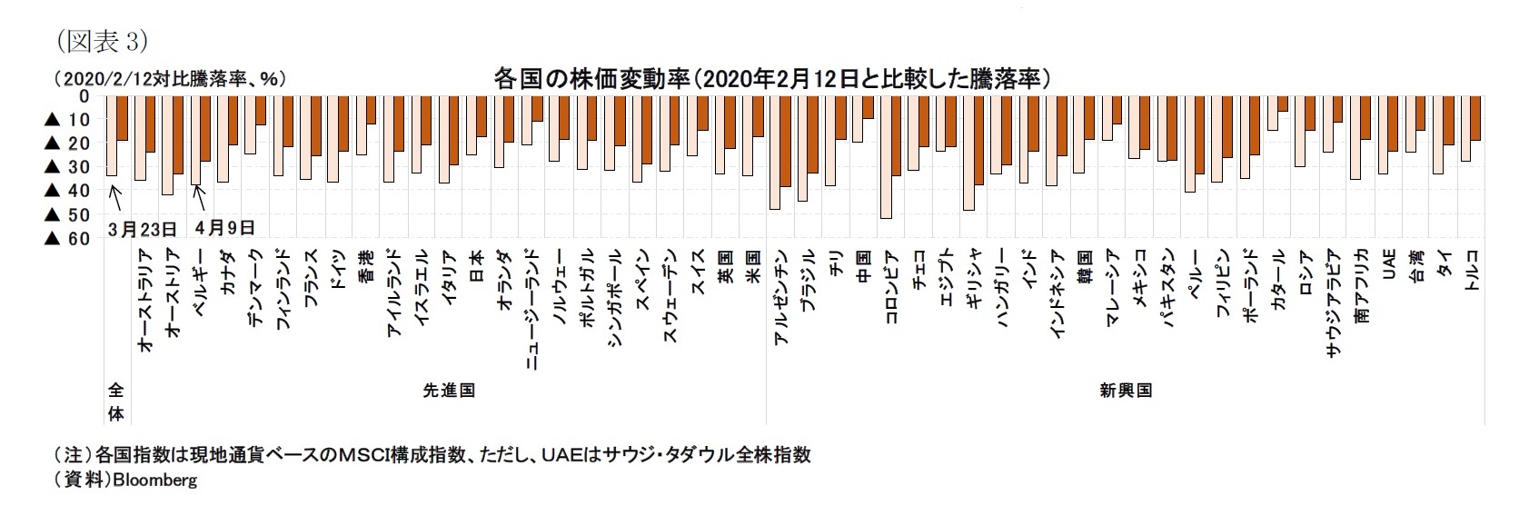 （図表3）各国の株価変動率（2020年2月12日と比較した騰落率）