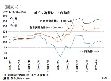 （図表4）対ドル為替レートの動向