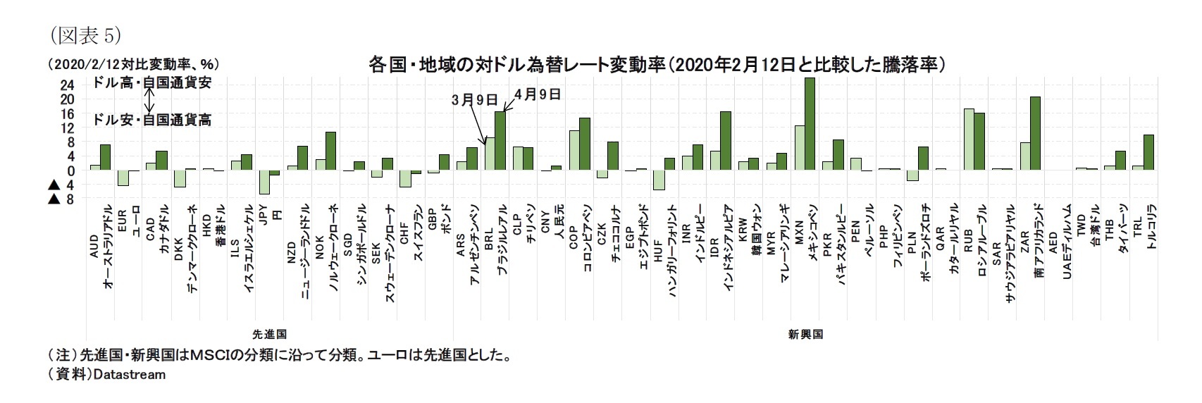 （図表5）各国・地域の対ドル為替レート変動率（2020年2月12日と比較した騰落率）