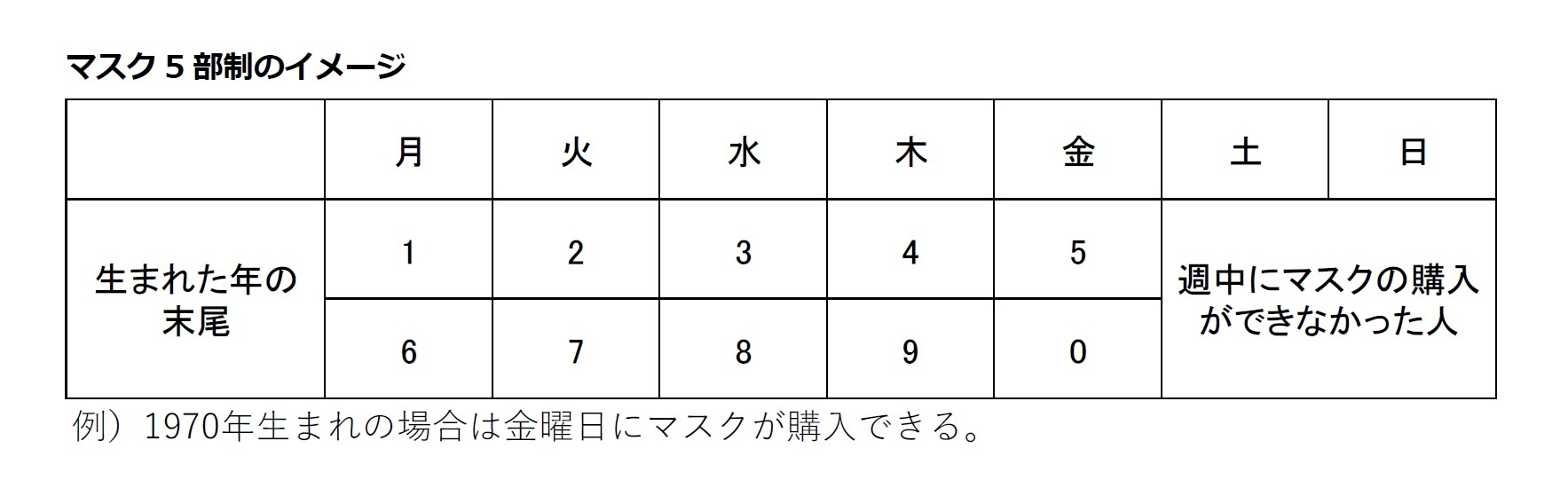 マスク5部制のイメージ