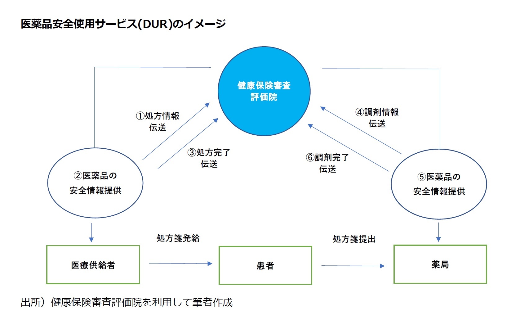 医薬品安全使用サービス(DUR)のイメージ