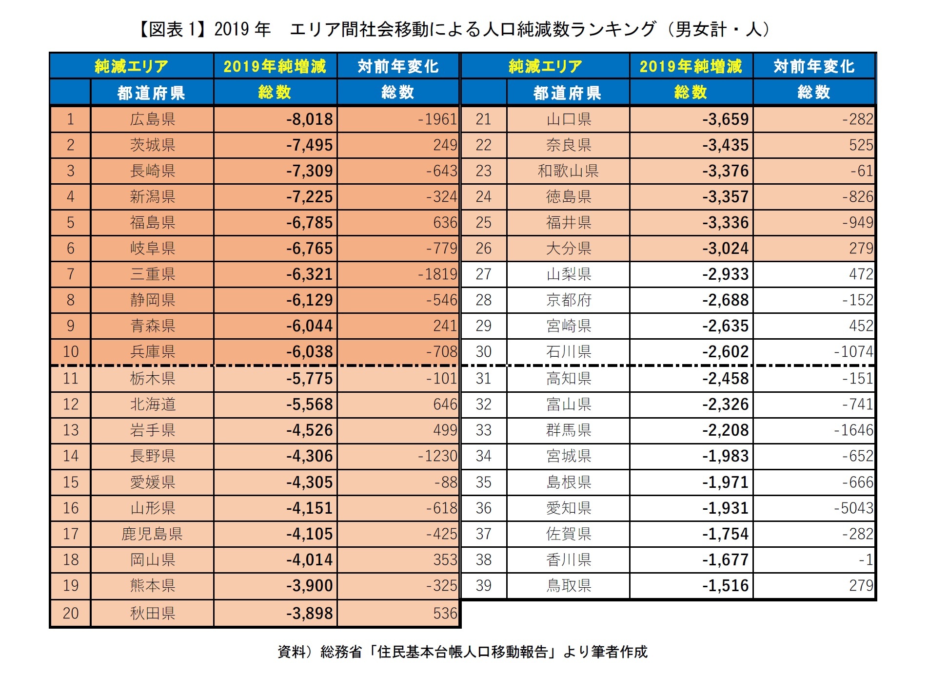 【図表1】2019年　エリア間社会移動による人口純減数ランキング（男女計・人）