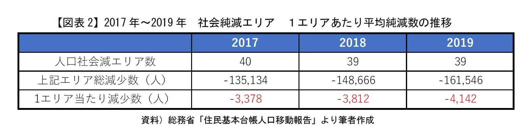 【図表2】2017年～2019年　社会純減エリア　１エリアあたり平均純減数の推移