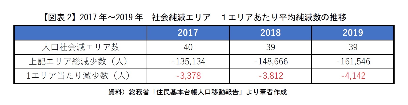 【図表2】2017年~2019年 社会純減エリア 1エリアあたり平均純減数の推移