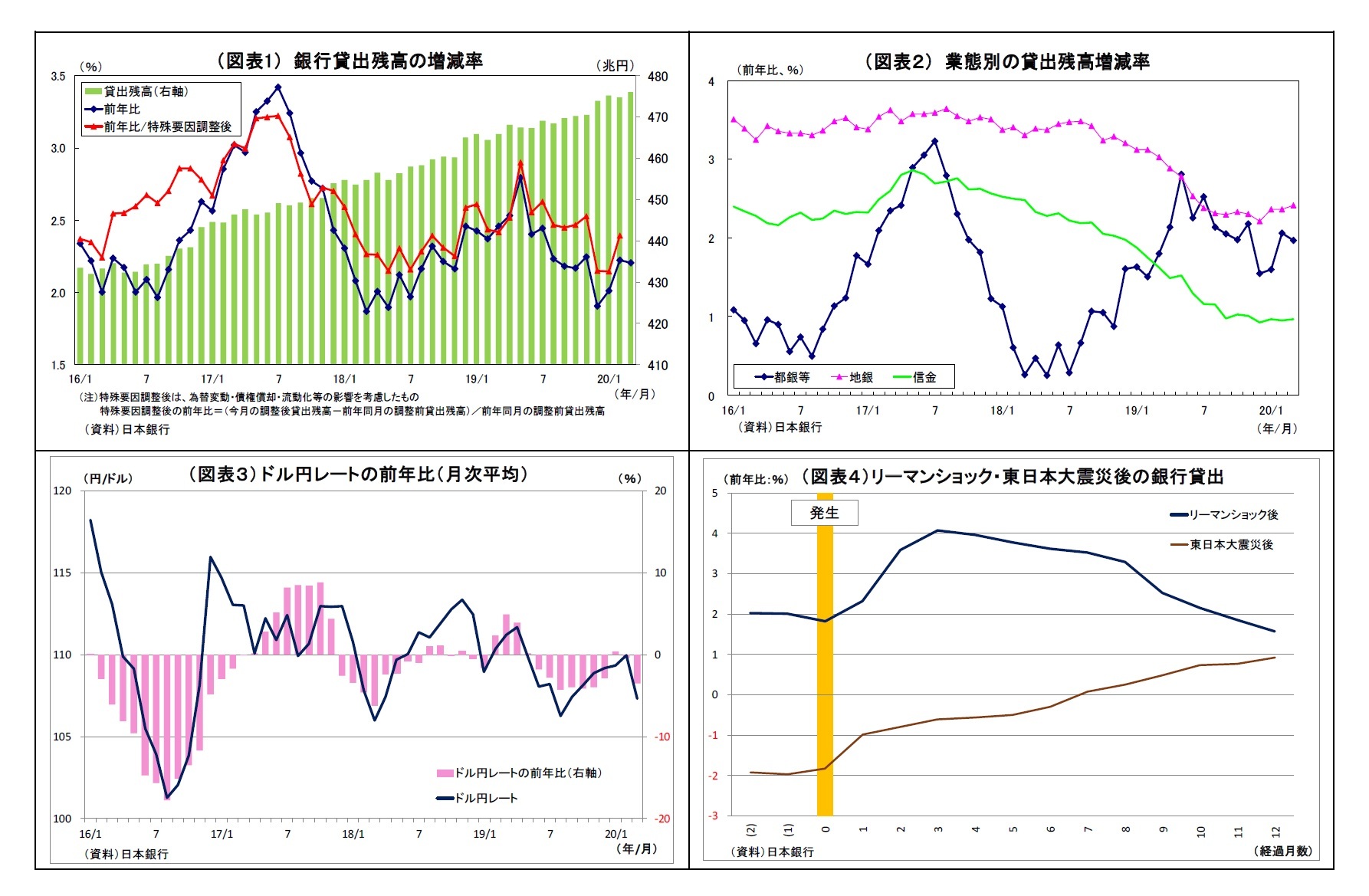 （図表1） 銀行貸出残高の増減率/（図表２） 業態別の貸出残高増減率/（図表３） ドル円レートの前年比（月次平均）/（図表４）リーマンショック・東日本大震災後の銀行貸出
