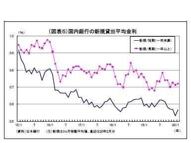 （図表５）国内銀行の新規貸出平均金利