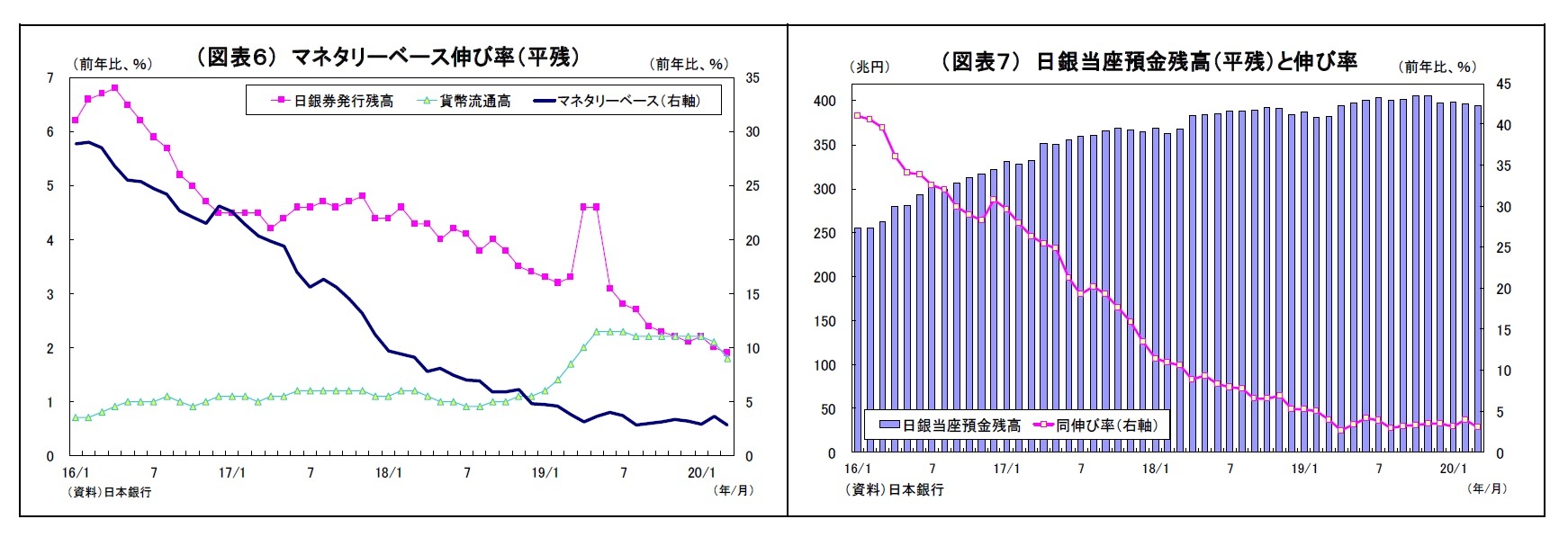 (図表6) マネタリーベース伸び率(平残)/(図表7) 日銀当座預金残高(平残)と伸び率