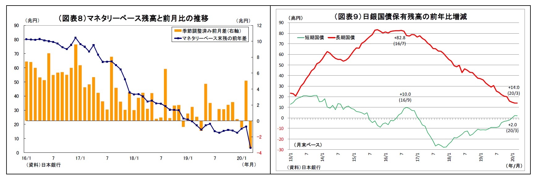 （図表８）マネタリーベース残高と前月比の推移/（図表９）日銀国債保有残高の前年比増減