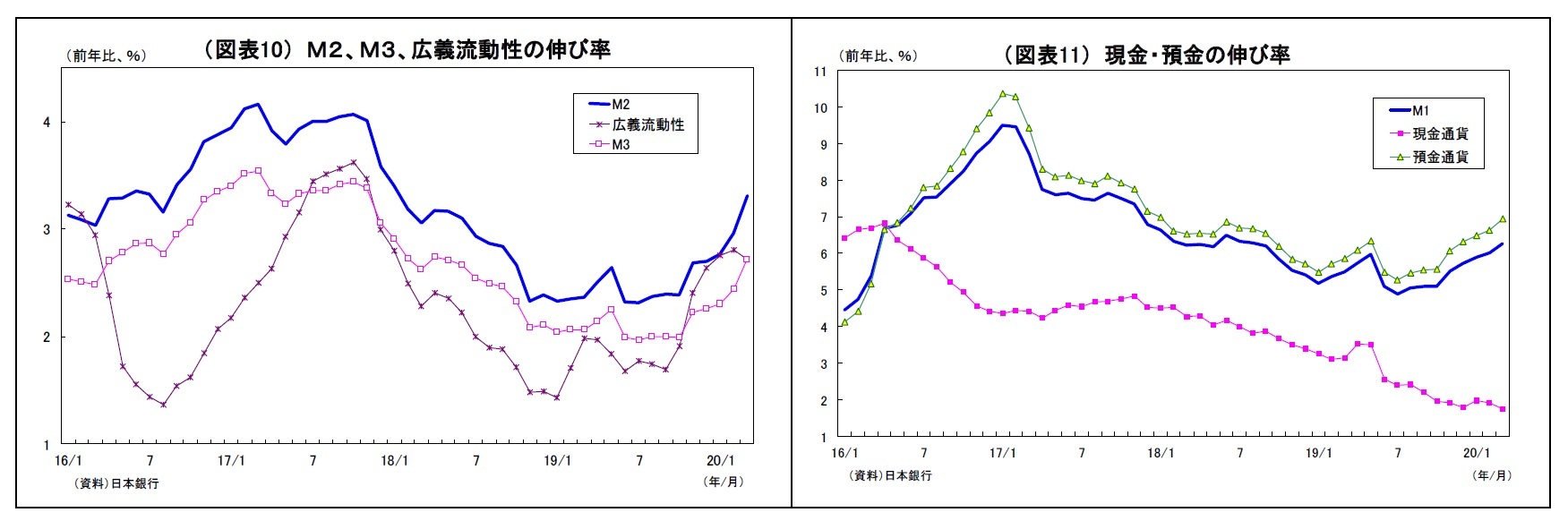 （図表10） Ｍ２、Ｍ３、広義流動性の伸び率/（図表11） 現金・預金の伸び率