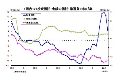 （図表12）投資信託・金銭の信託・準通貨の伸び率