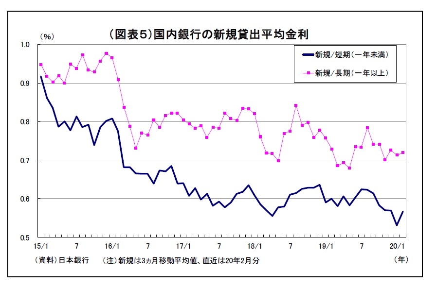貸出・マネタリー統計(20年3月)~預金へのシフトが進行、銀行貸出は4月以降加速か | ニッセイ基礎研究所