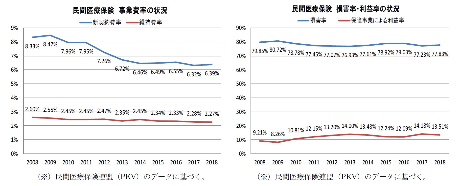 民間医療保険事業費率の状況/民間医療保険損害率・利益率の状況