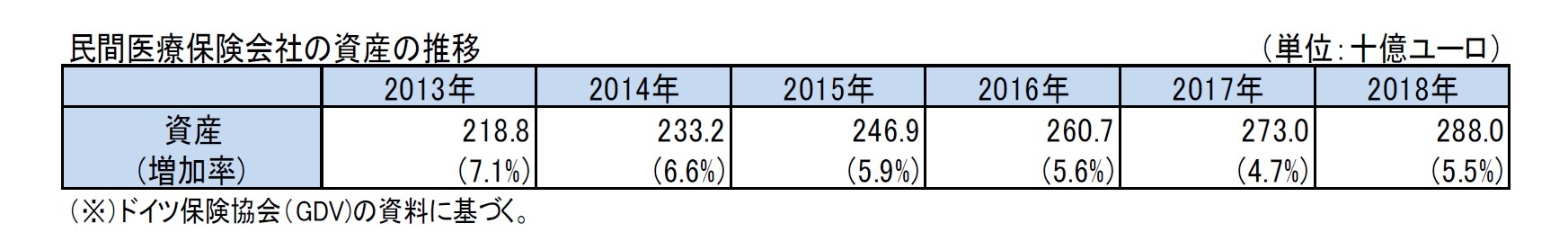 民間医療保険会社の資産の推移
