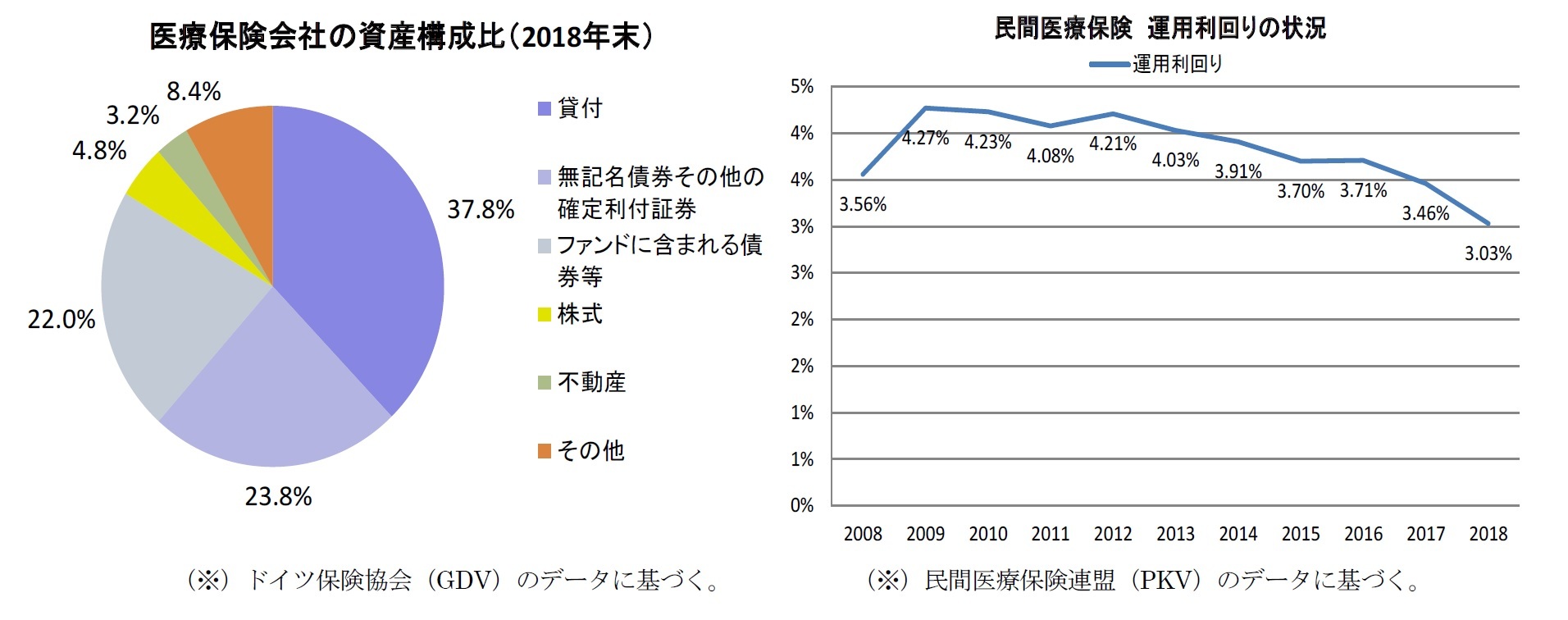 医療保険会社の資産構成比（2018年末）/民間医療保険運用利回りの状況