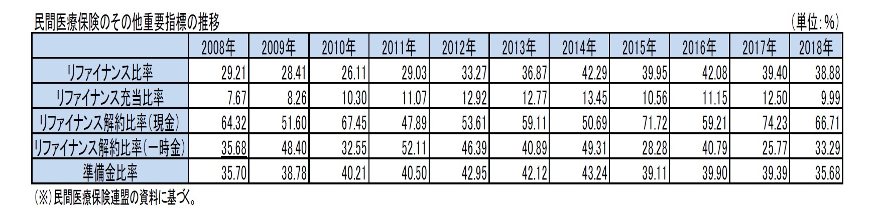 民間医療保険のその他重要指標の推移
